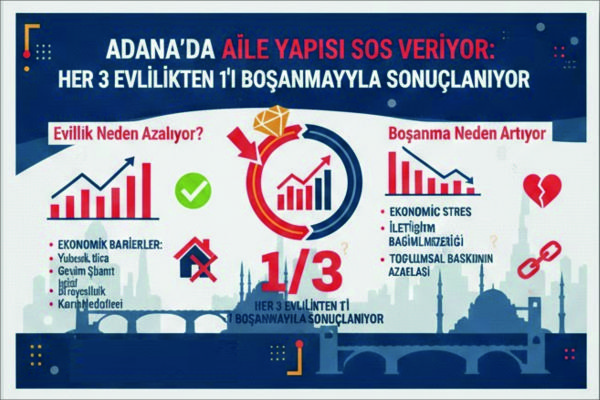 ADANA’DA AİLE YAPISI SOS VERİYOR